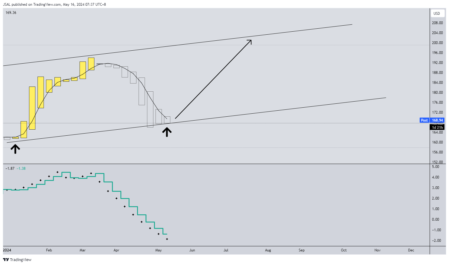 BATS:IBM Chart Image by JSAL