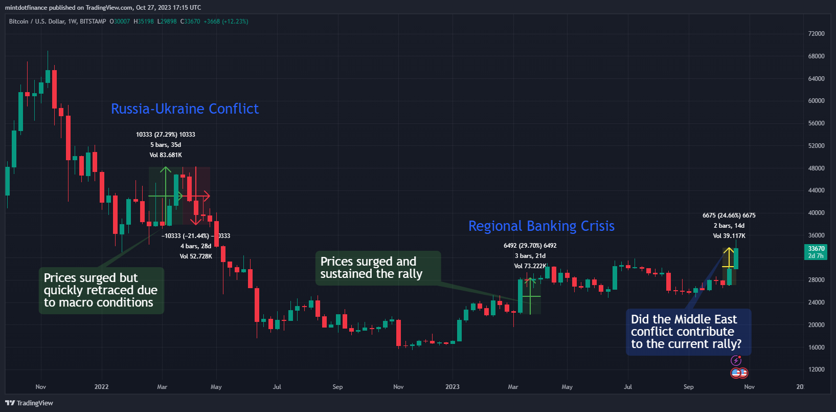 BITSTAMP:BTCUSD Chart Image by mintdotfinance