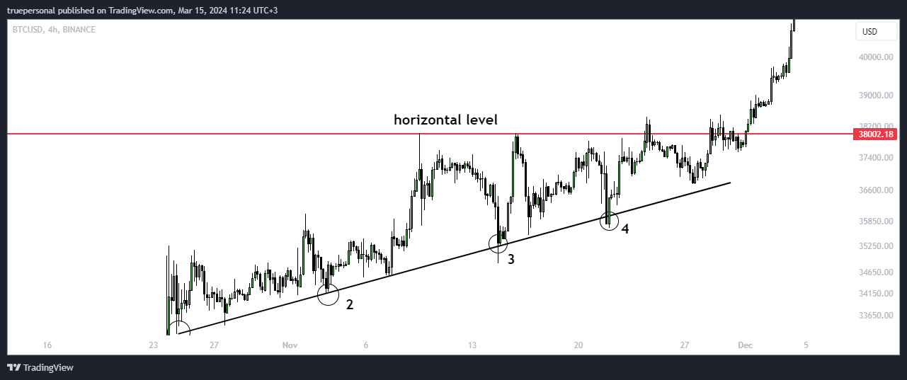 BINANCE:BTCUSD Chart Image by truepersonal