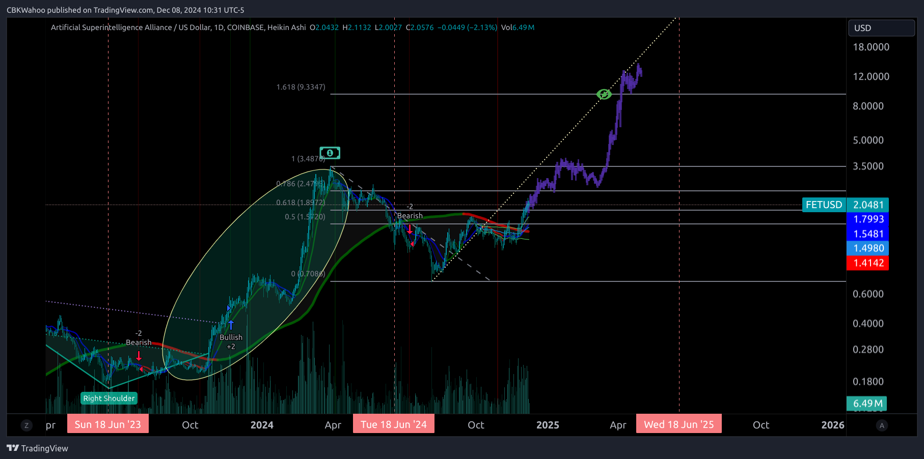 COINBASE:FETUSD Chart Image by CBKWahoo