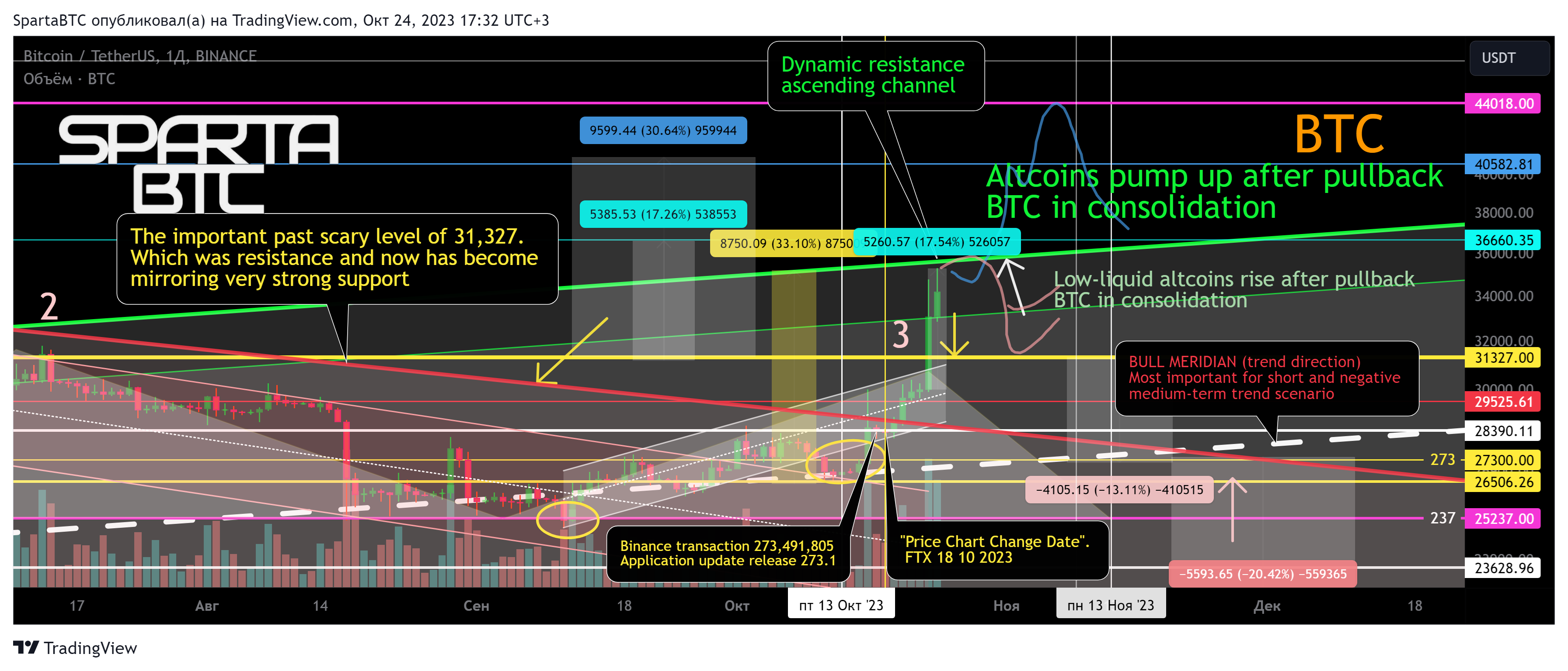 BINANCE:BTCUSDT Chart Image by SpartaBTC