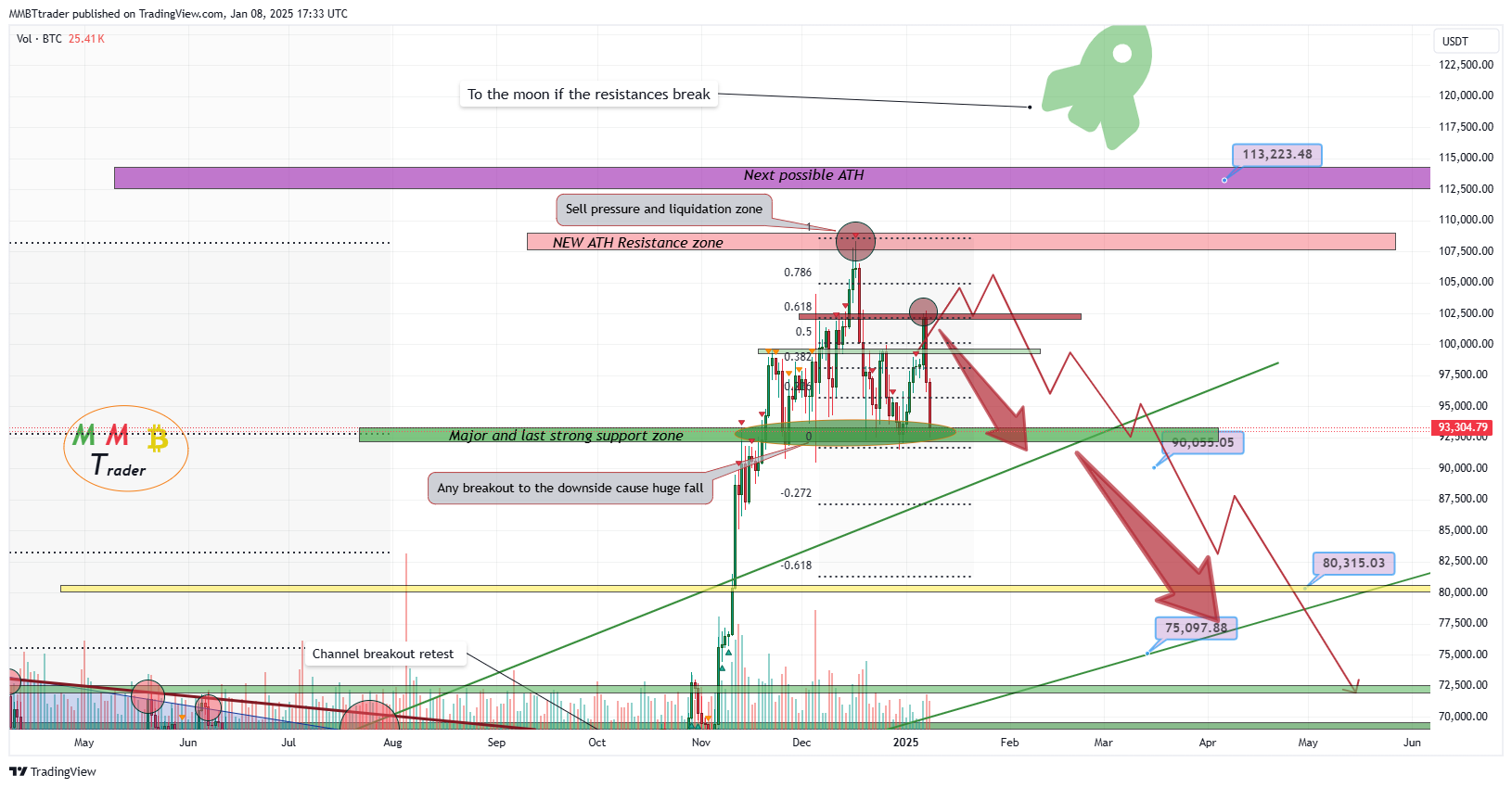 BINANCE:BTCUSDT Chart Image by MMBTtrader