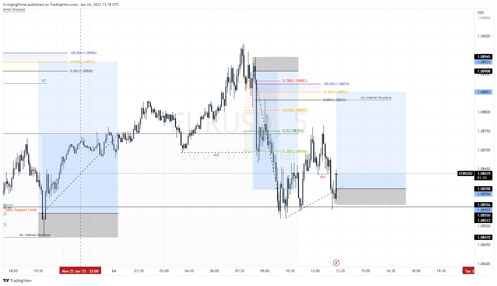 OANDA:EURUSD Chart Image by SwingingPrime