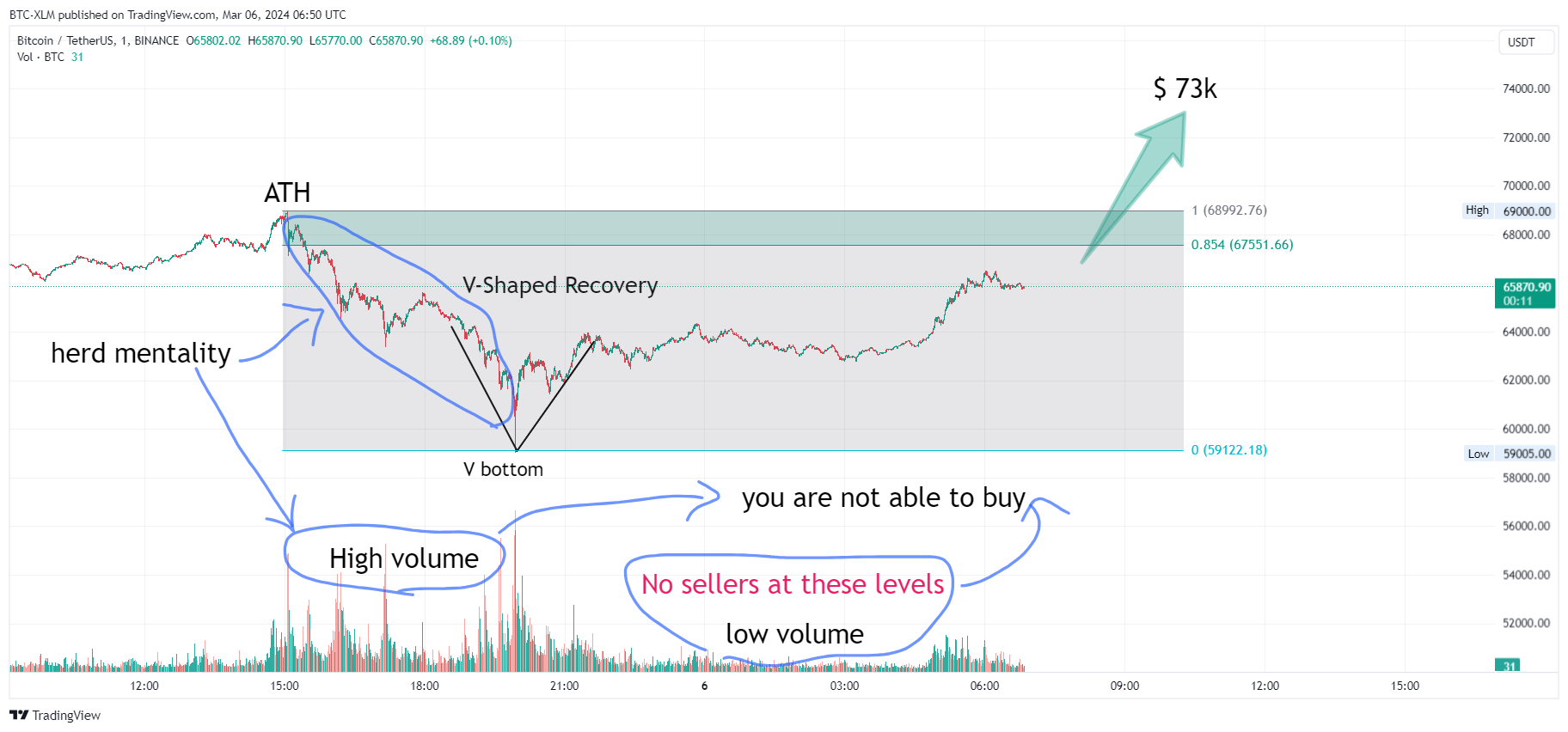 BINANCE:BTCUSDT Chart Image by BTC-XLM