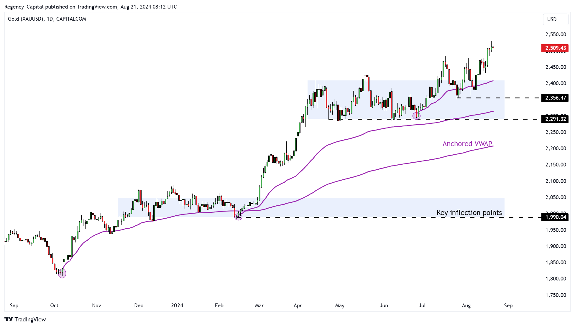CAPITALCOM:GOLD Chart Image by Regency_Capital