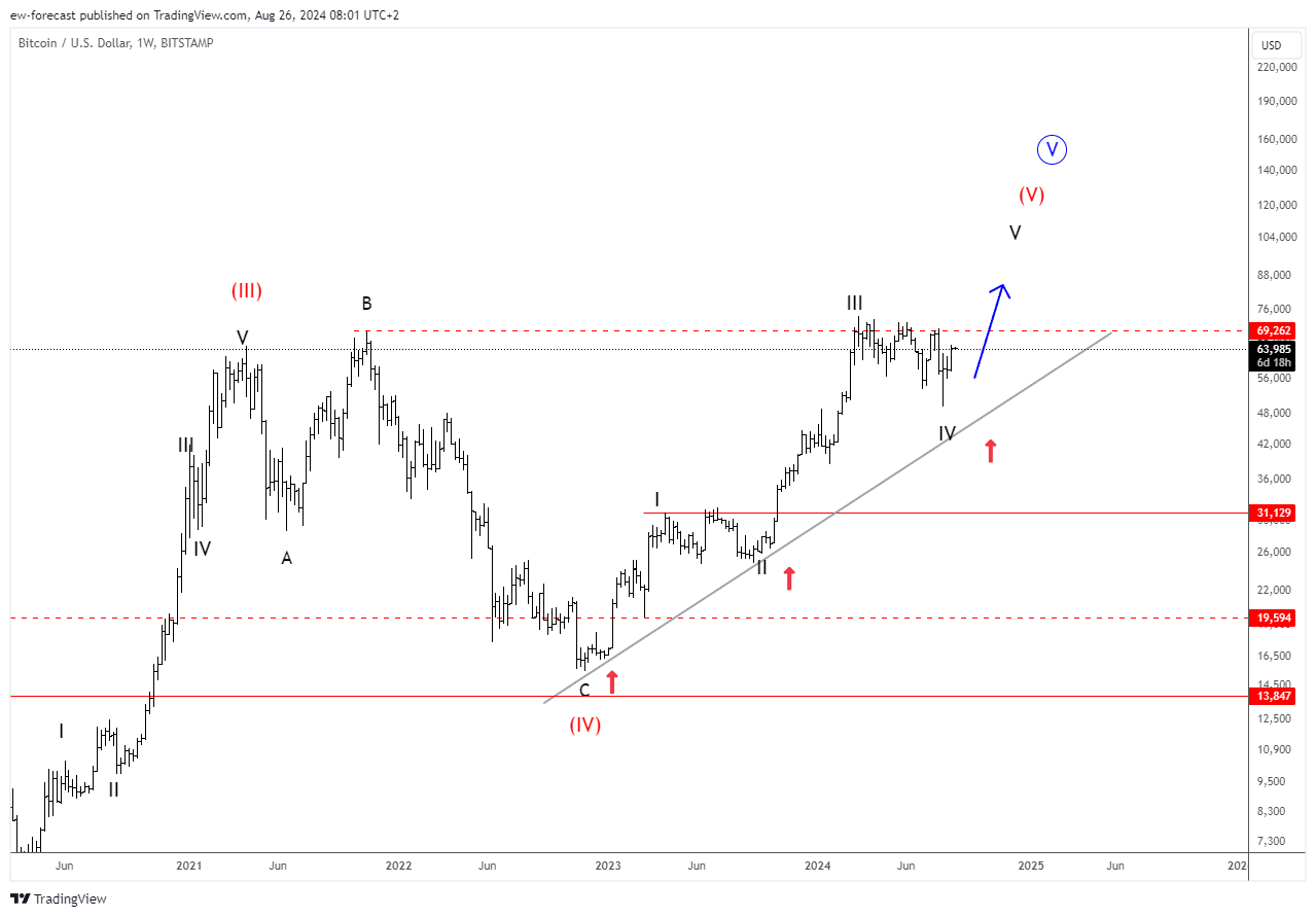 BITSTAMP:BTCUSD Chart Image by ew-forecast