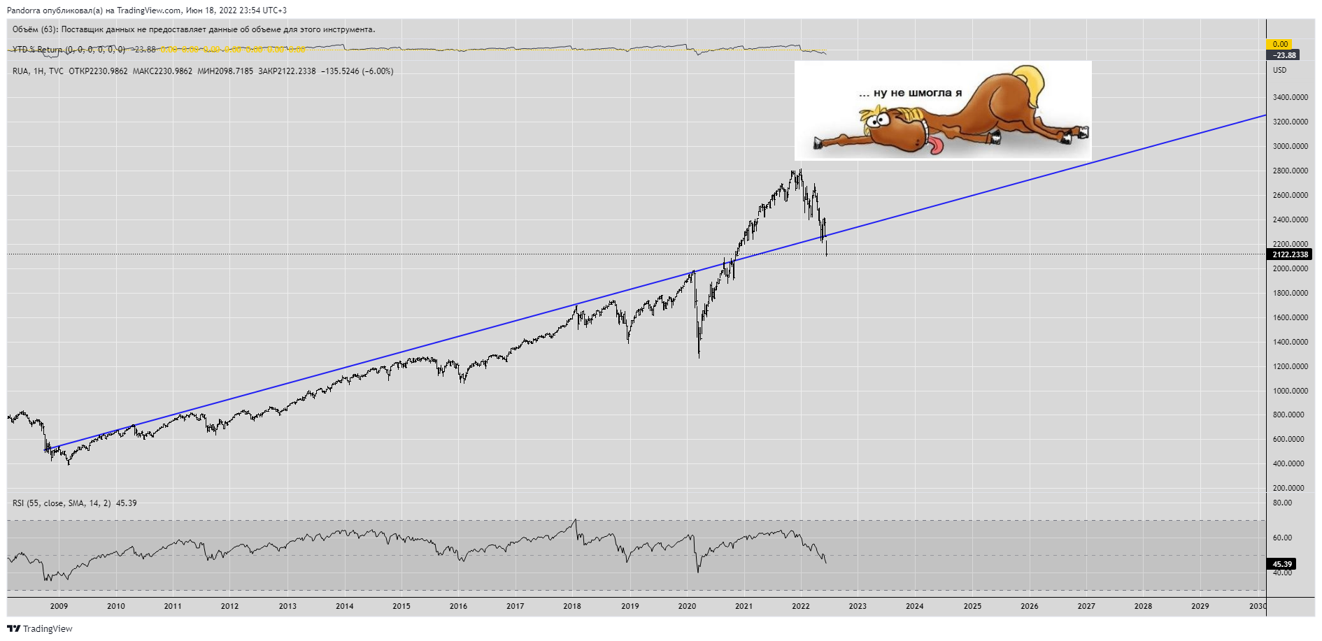 TVC:RUA Chart Image by PandorraResearch