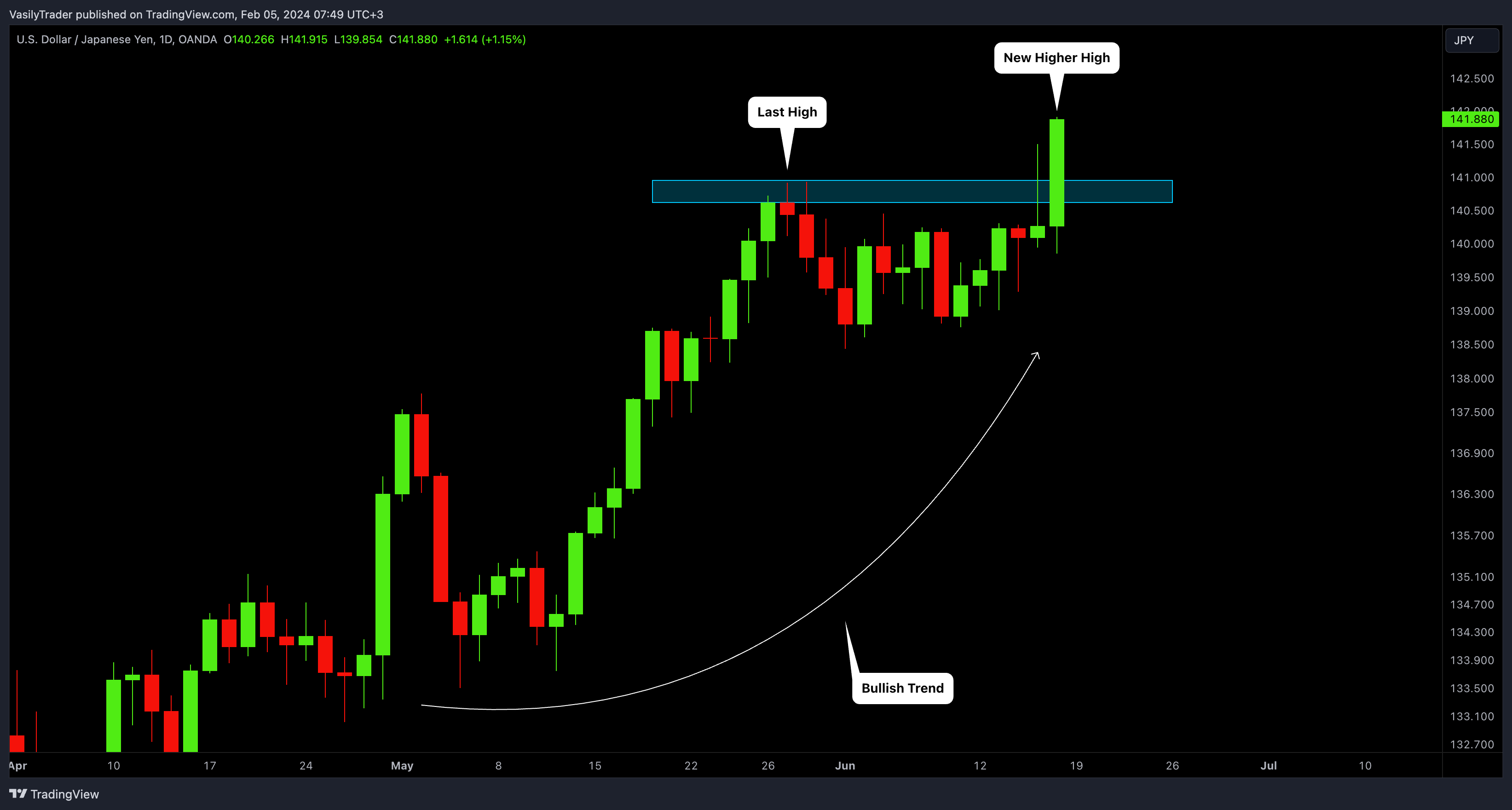 OANDA:USDJPY Chart Image by VasilyTrader