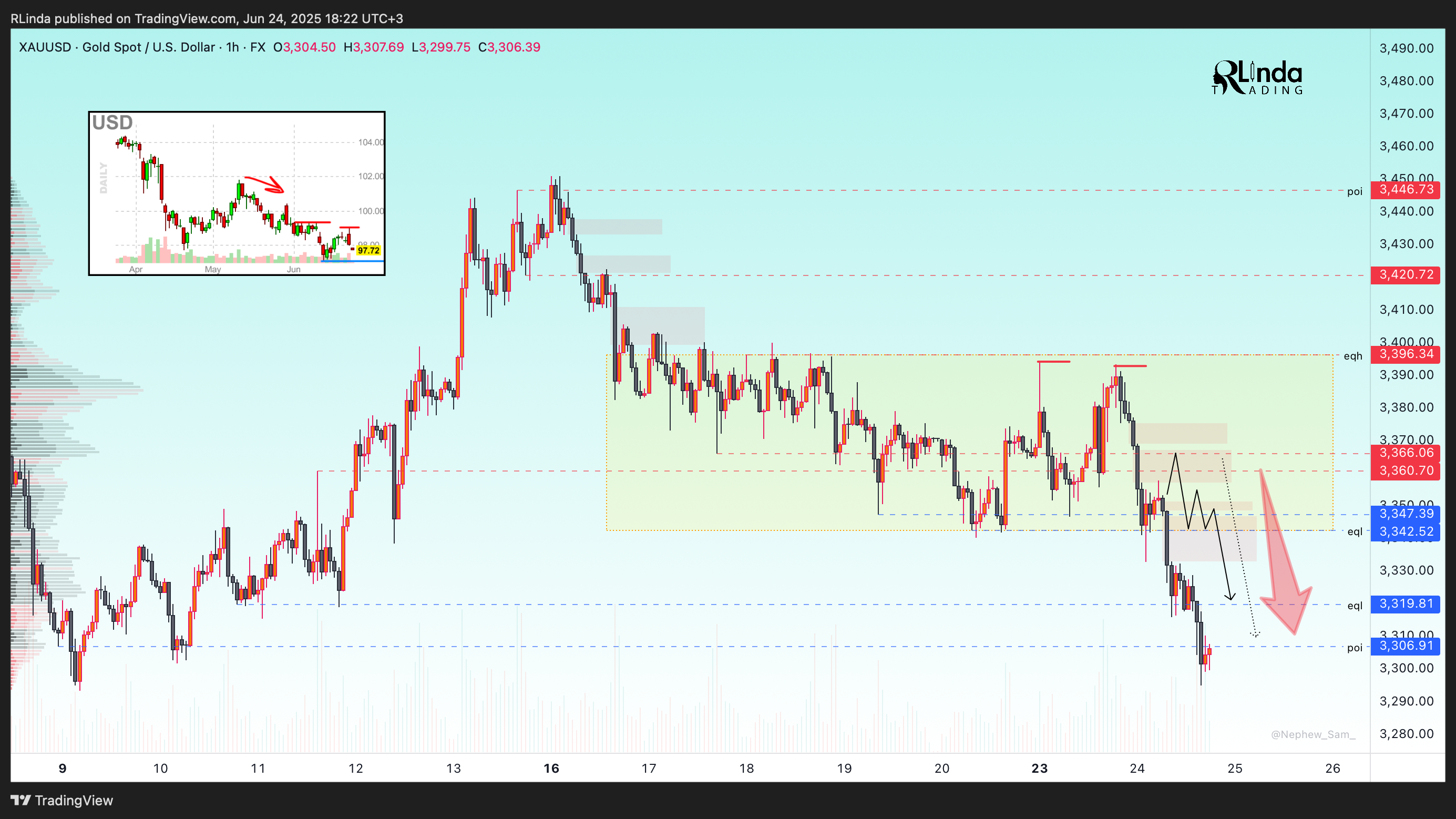FX:XAUUSD Chart Image by RLinda