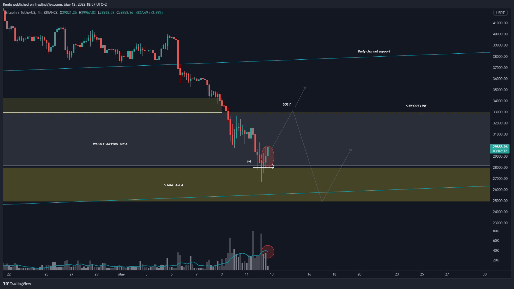 BINANCE:BTCUSDT Chart Image by Kentg