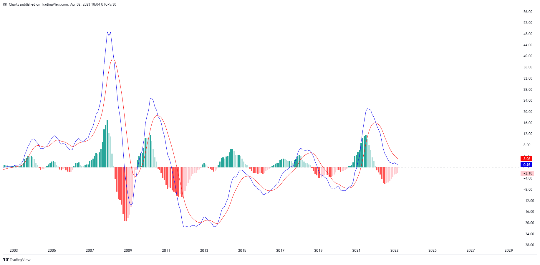 NSE:SAIL Chart Image by RK_Chaarts