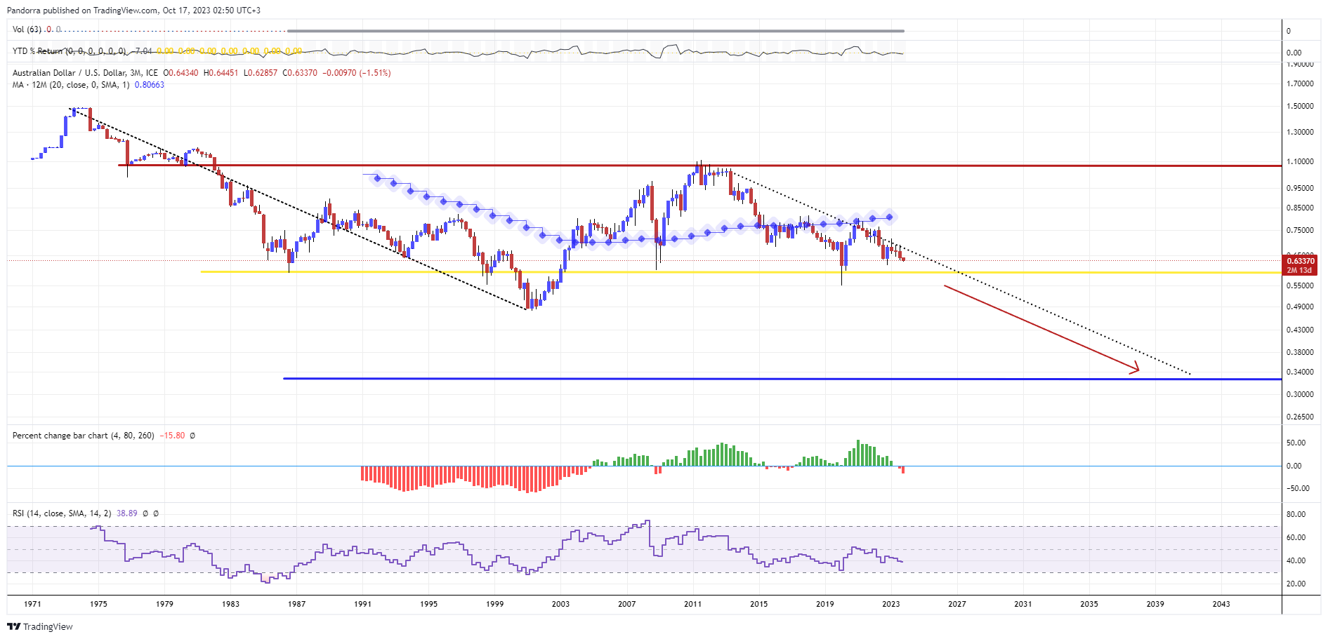 FX_IDC:AUDUSD Chart Image by PandorraResearch