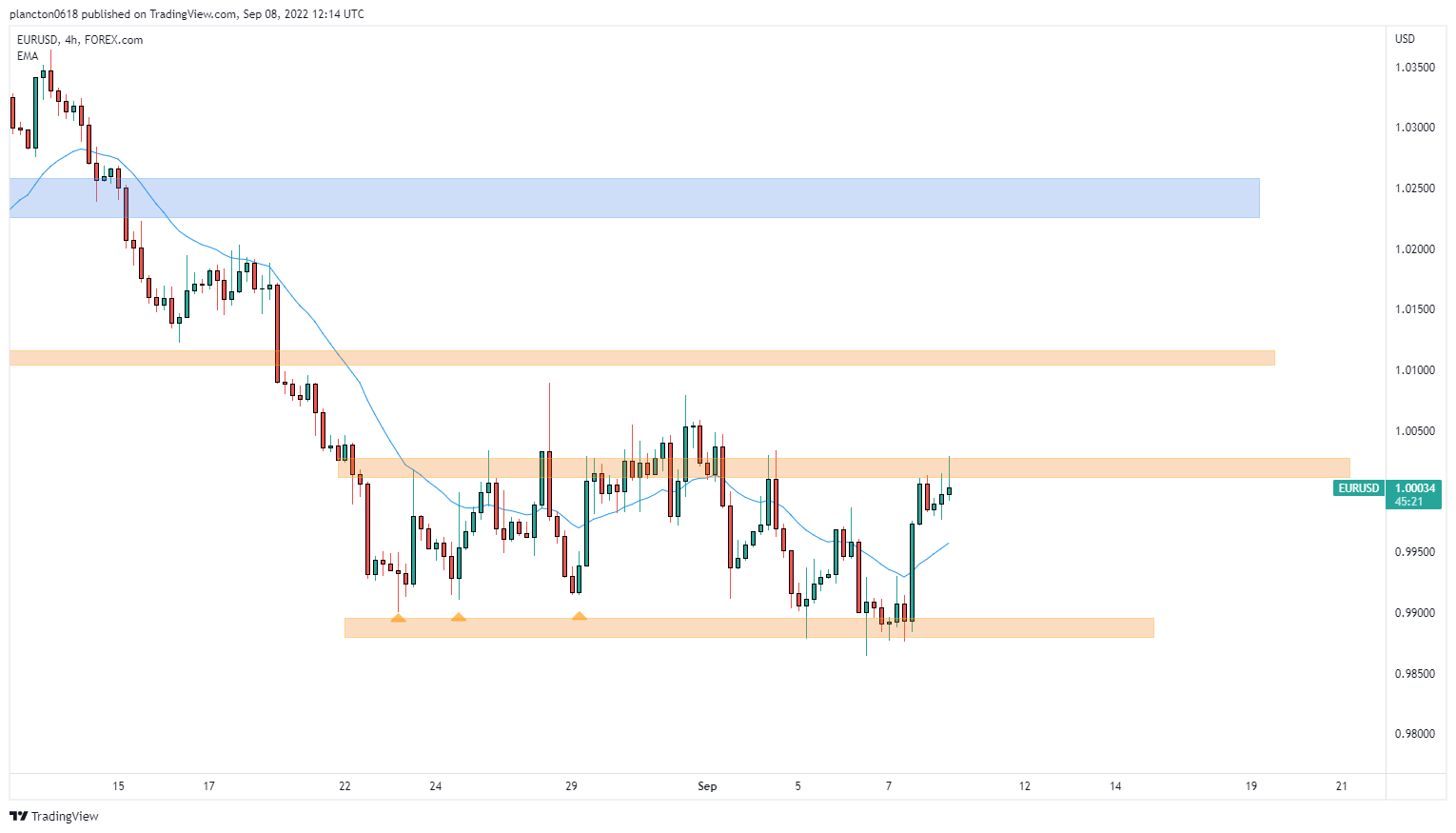 FOREXCOM:EURUSD Chart Image by InkyGrip