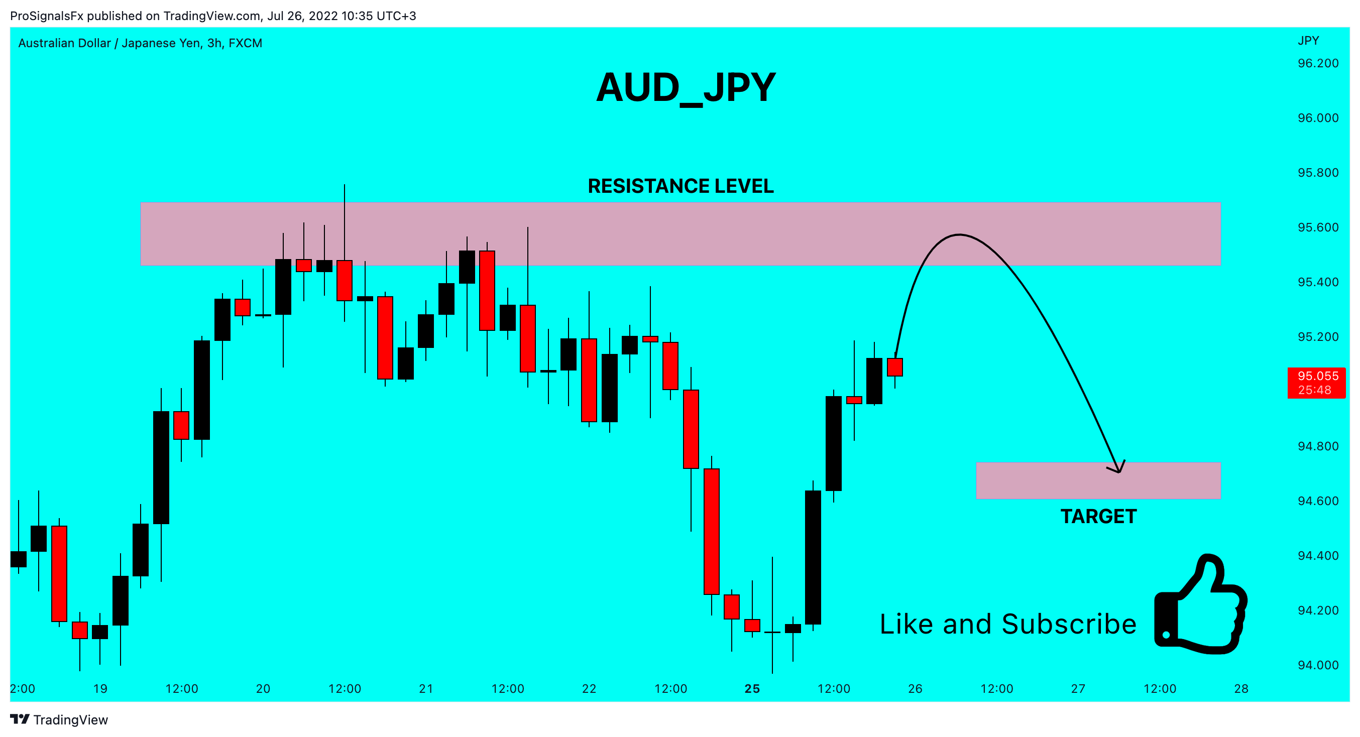 FX:AUDJPY Chart Image by ProSignalsFx