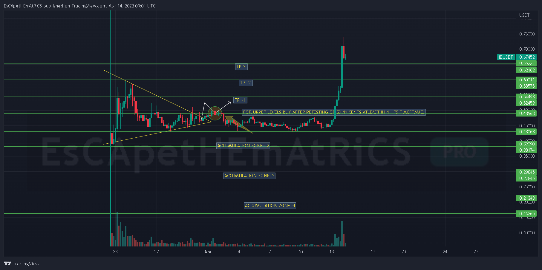 BINANCE:IDUSDT Chart Image by EsCApetHEmAtRiCS