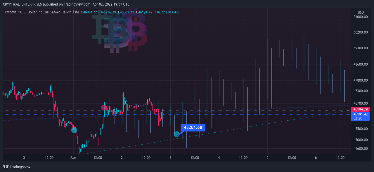 BITSTAMP:BTCUSD Chart Image by CRYPTIKAL_ENTERPRISES