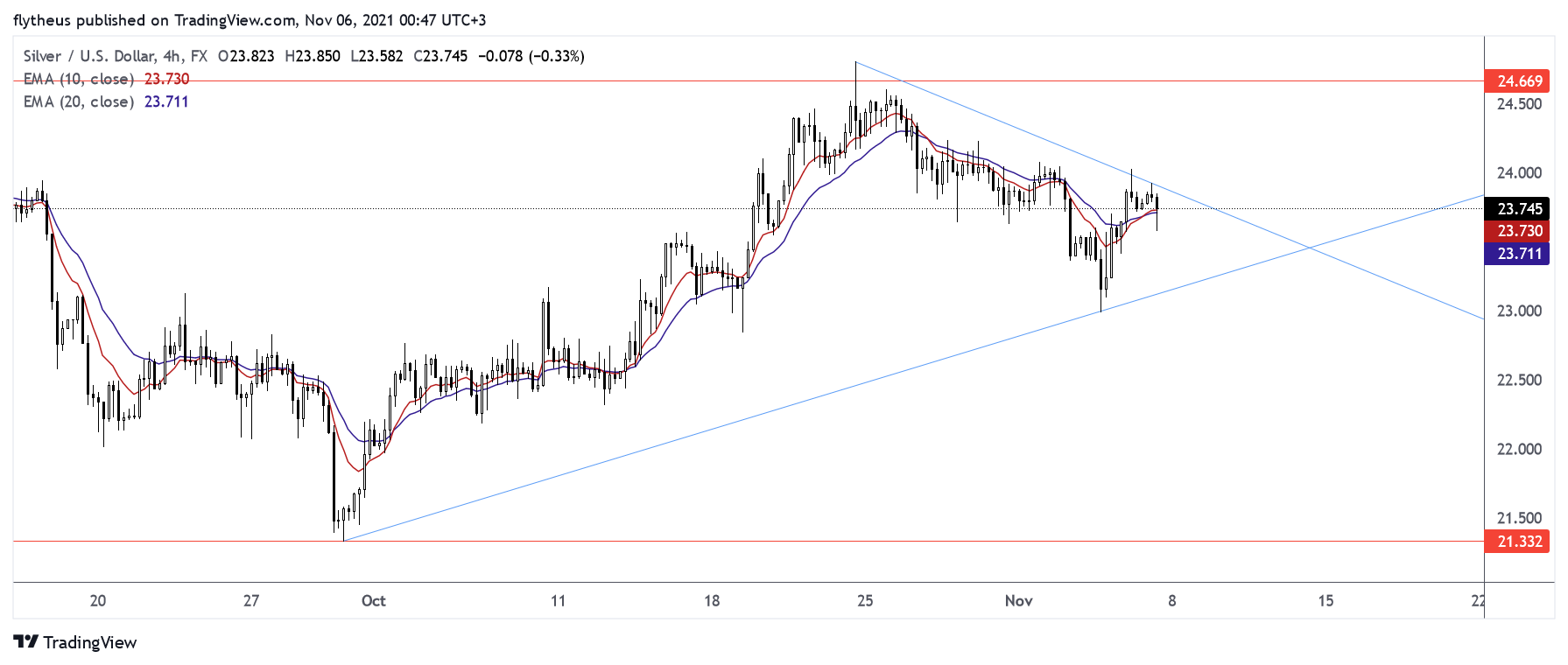 FX:XAGUSD Chart Image by TradeLive-