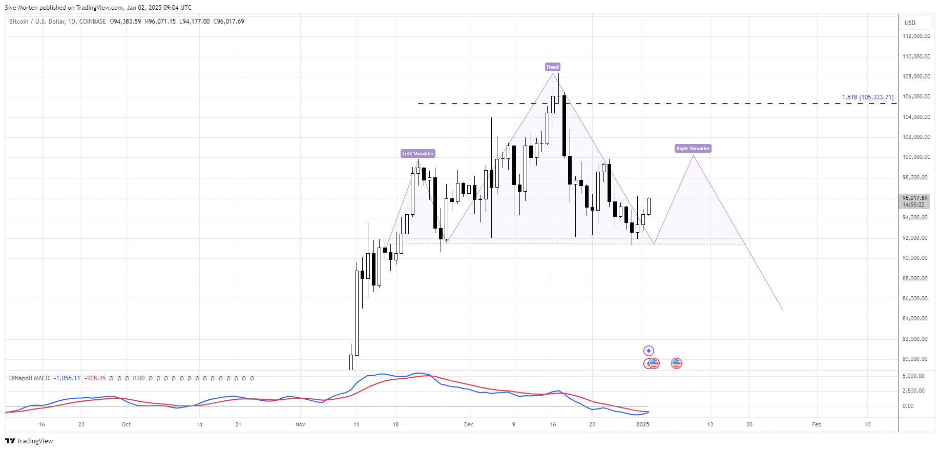 COINBASE:BTCUSD Chart Image by Sive-Morten