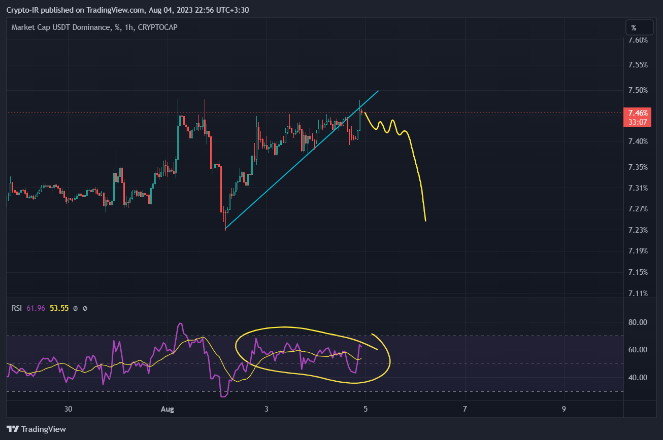 CRYPTOCAP:USDT.D Chart Image by Crypto-IR