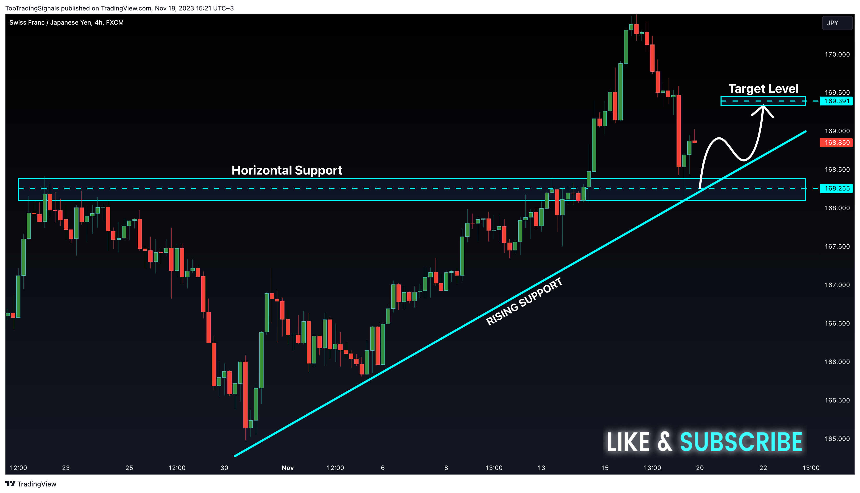 FX:CHFJPY Chart Image by TopTradingSignals