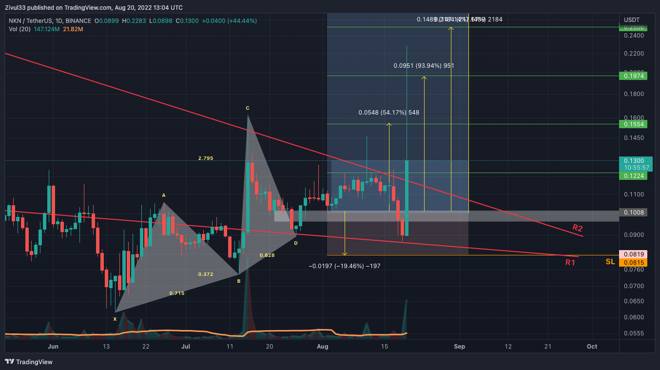 BINANCE:NKNUSDT Chart Image by Zivul33