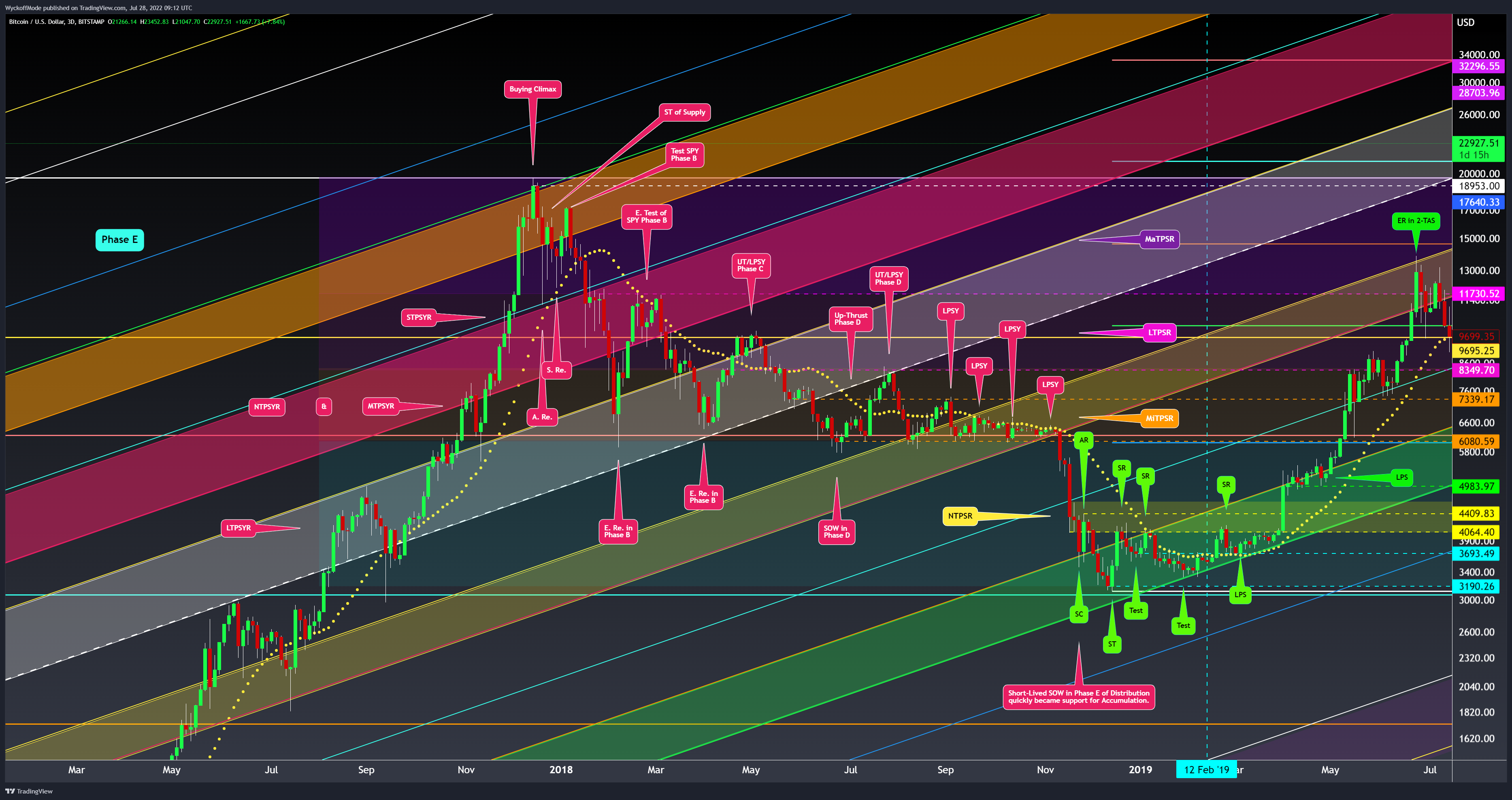 BITSTAMP:BTCUSD Chart Image by WyckoffMode