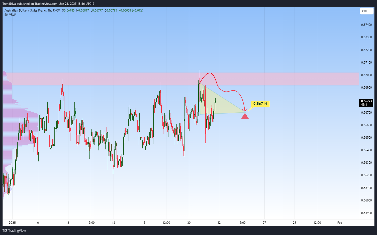 FX:AUDCHF Chart Image by TrendDiva