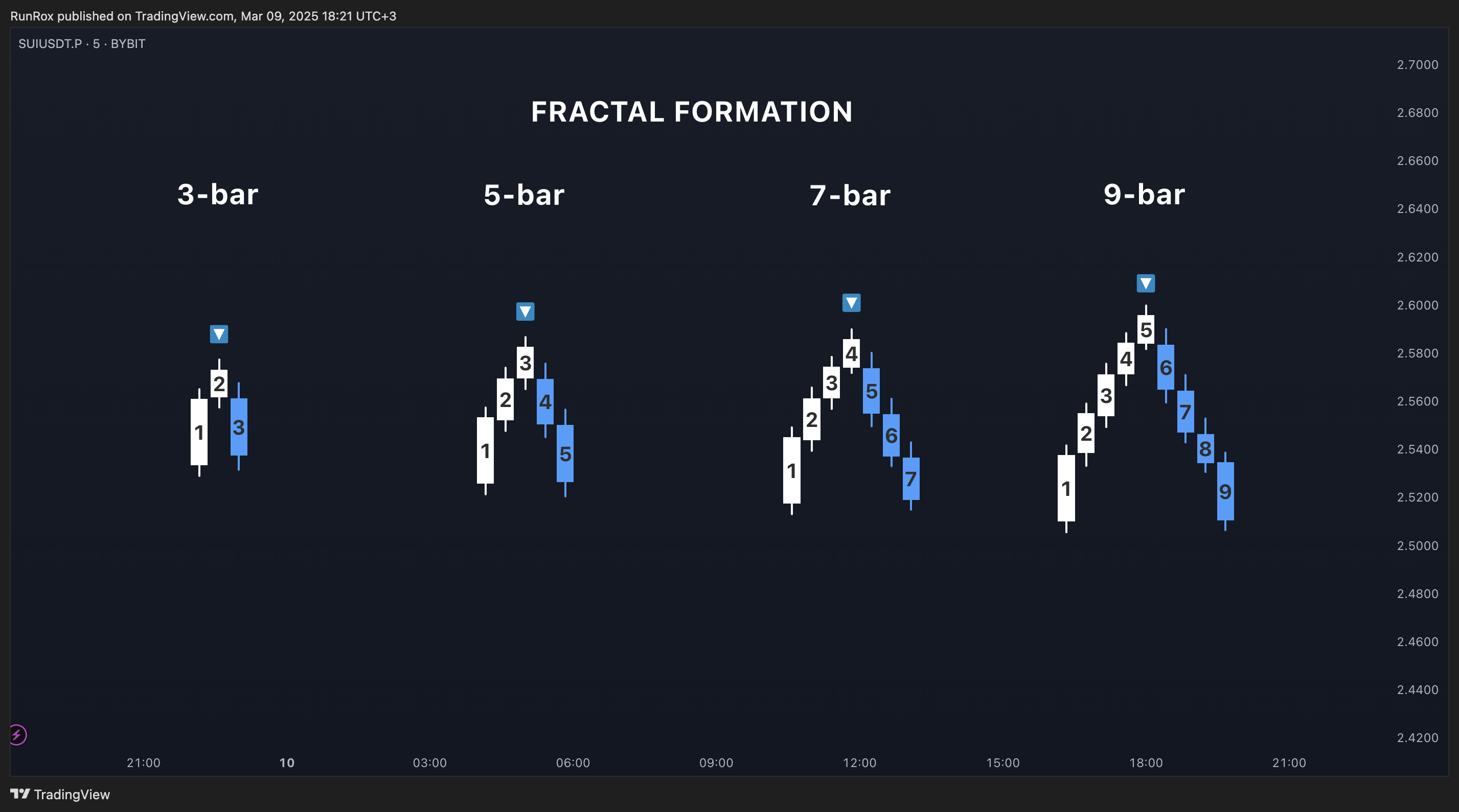 BYBIT:SUIUSDT.P Chart Image by RunRox