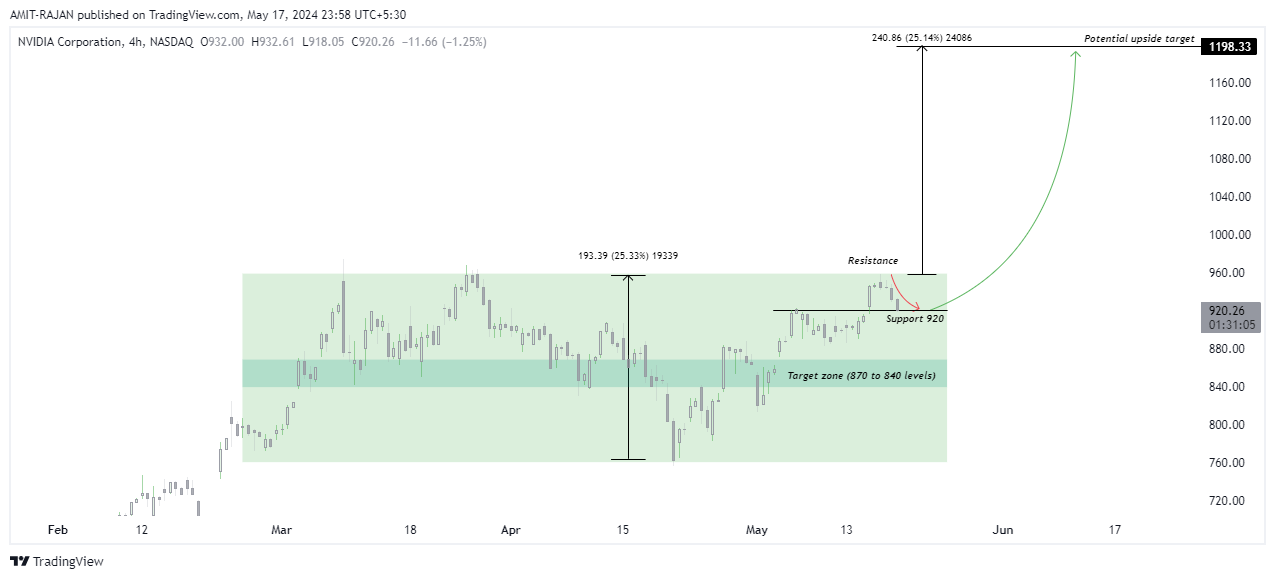 BATS:NVDA Chart Image by AMIT-RAJAN