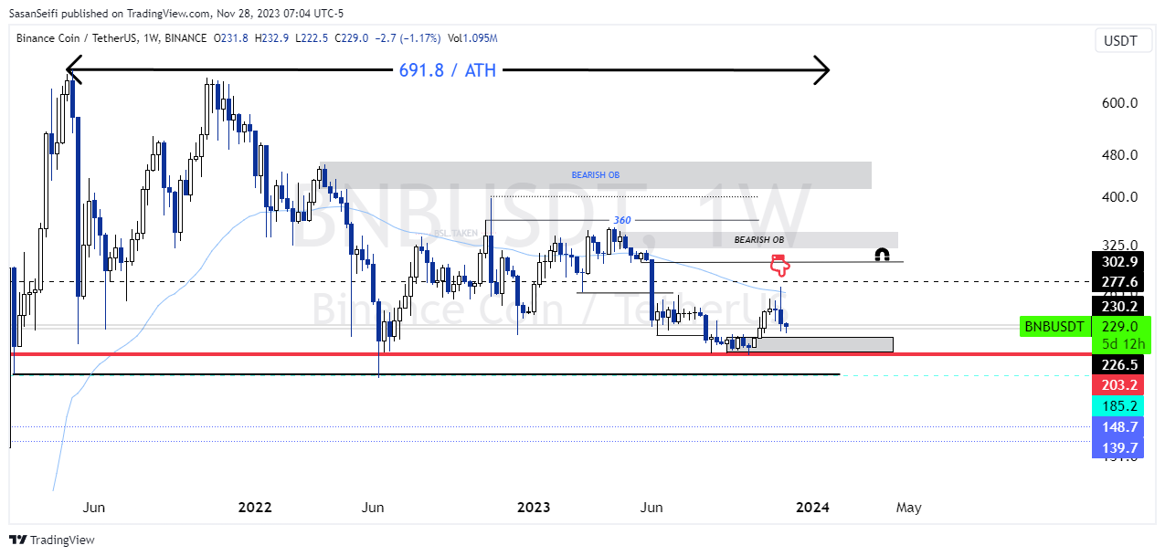 BINANCE:BNBUSDT Chart Image by SasanSeifi