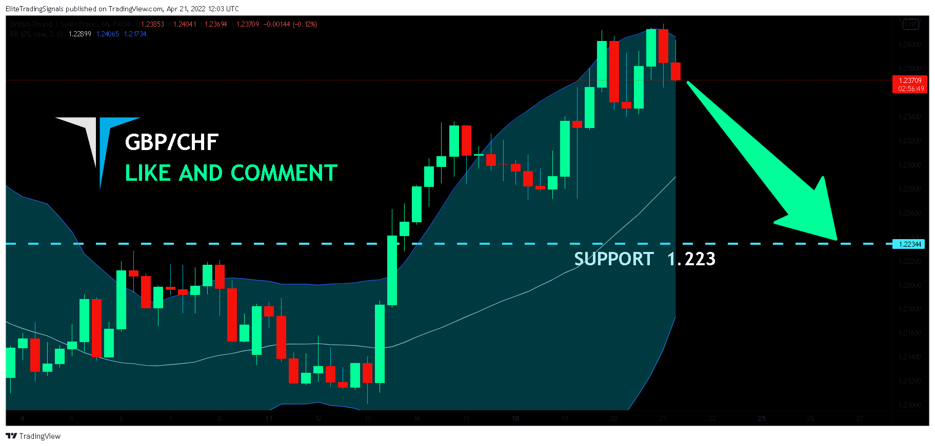 FX:GBPCHF Chart Image by EliteTradingSignals