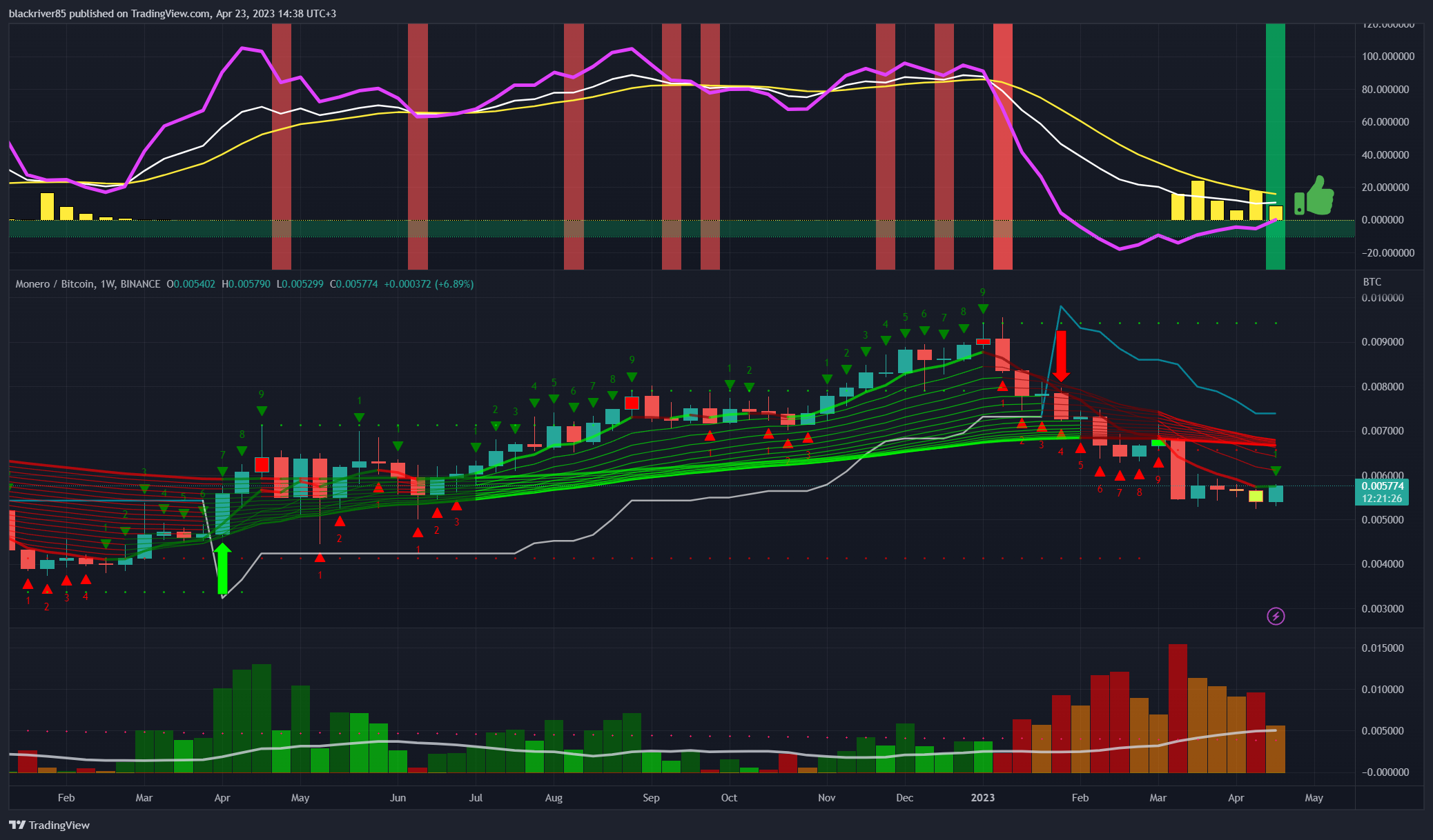 BINANCE:XMRBTC Chart Image by blackriver85