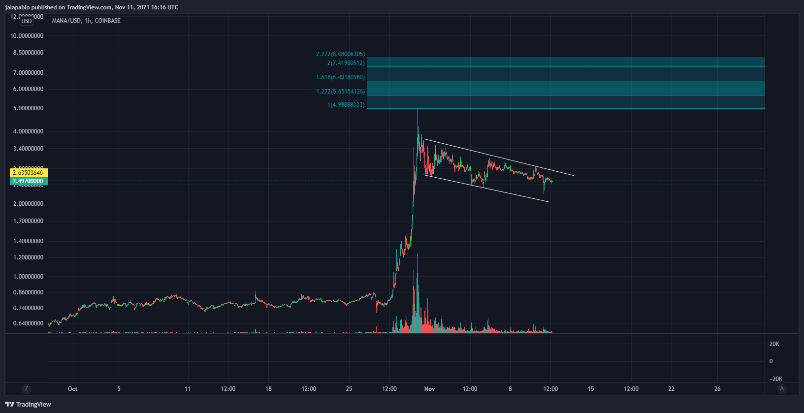 COINBASE:MANAUSD Chart Image by jalapablo