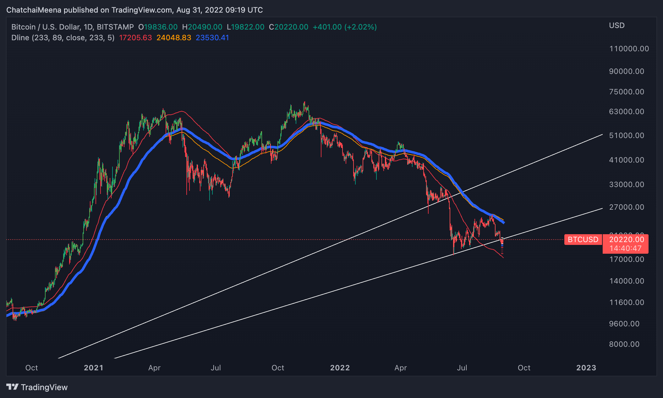BITSTAMP:BTCUSD Chart Image by B-negative