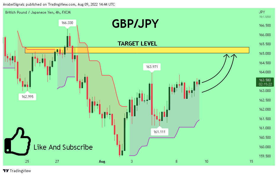 FX:GBPJPY Chart Image by AnabelSignals
