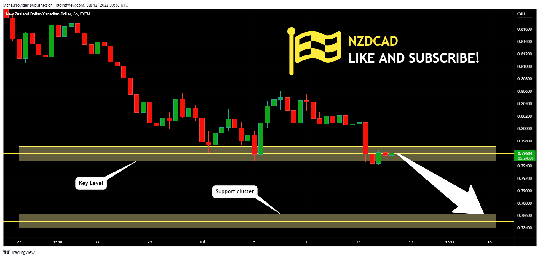 FX:NZDCAD Chart Image by SignalProvider