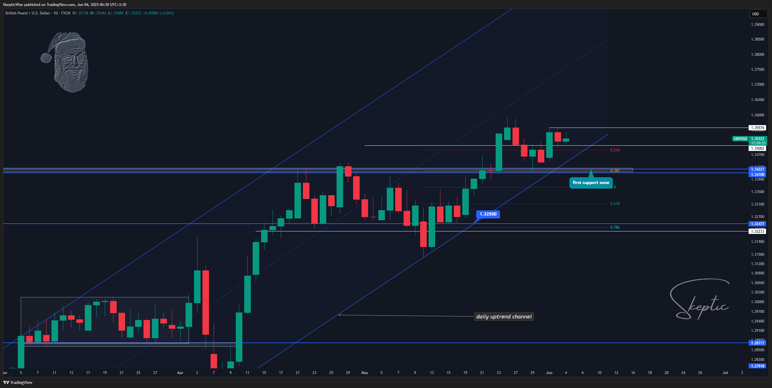 FX:GBPUSD Chart Image by SkepticLab