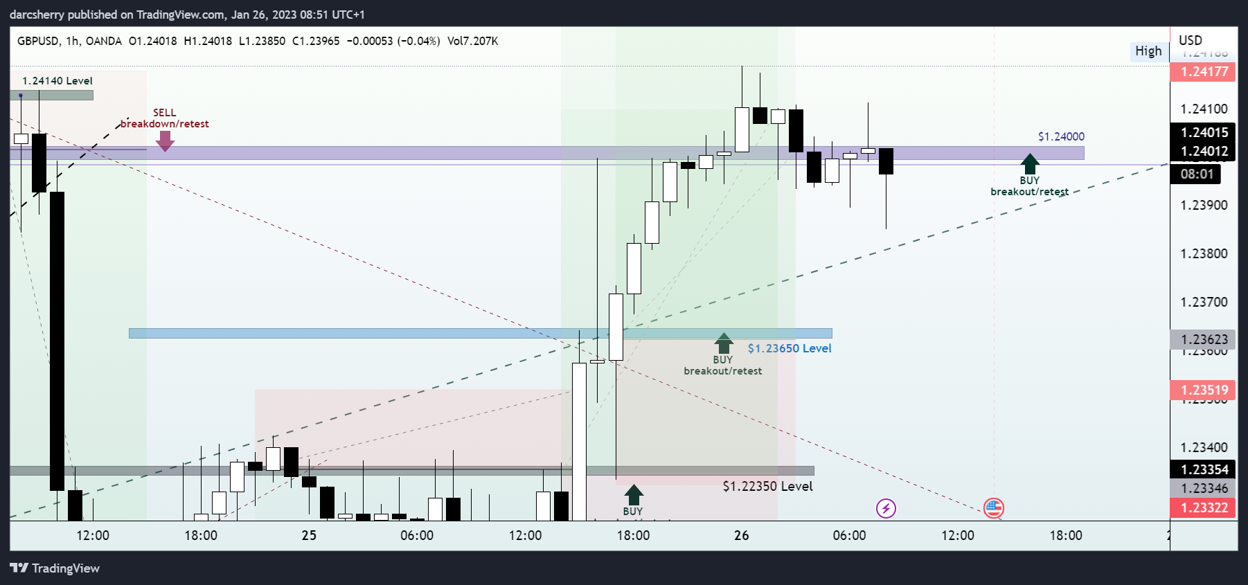 OANDA:GBPUSD Chart Image by darcsherry