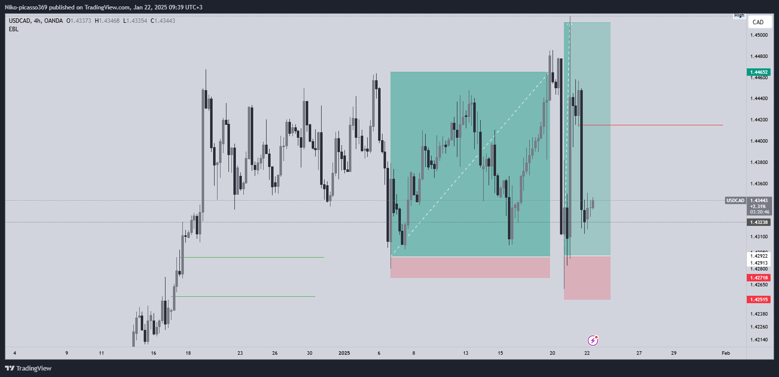 OANDA:USDCAD Chart Image by Niko-picasso369