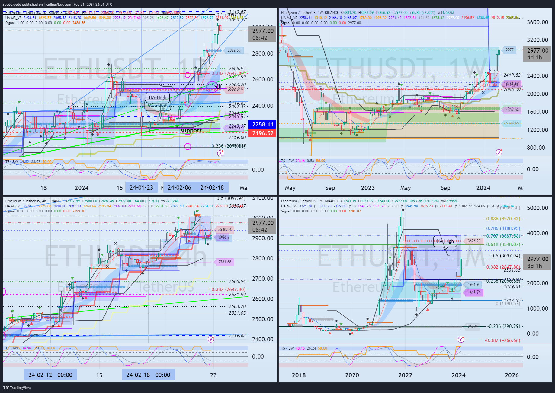 BINANCE:ETHUSDT Chart Image by readCrypto