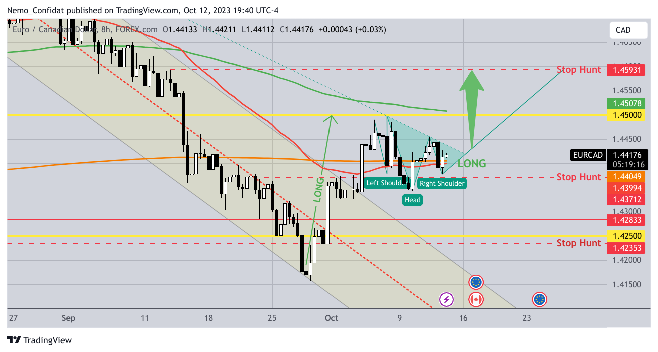FOREXCOM:EURCAD Chart Image by Nemo_Confidat