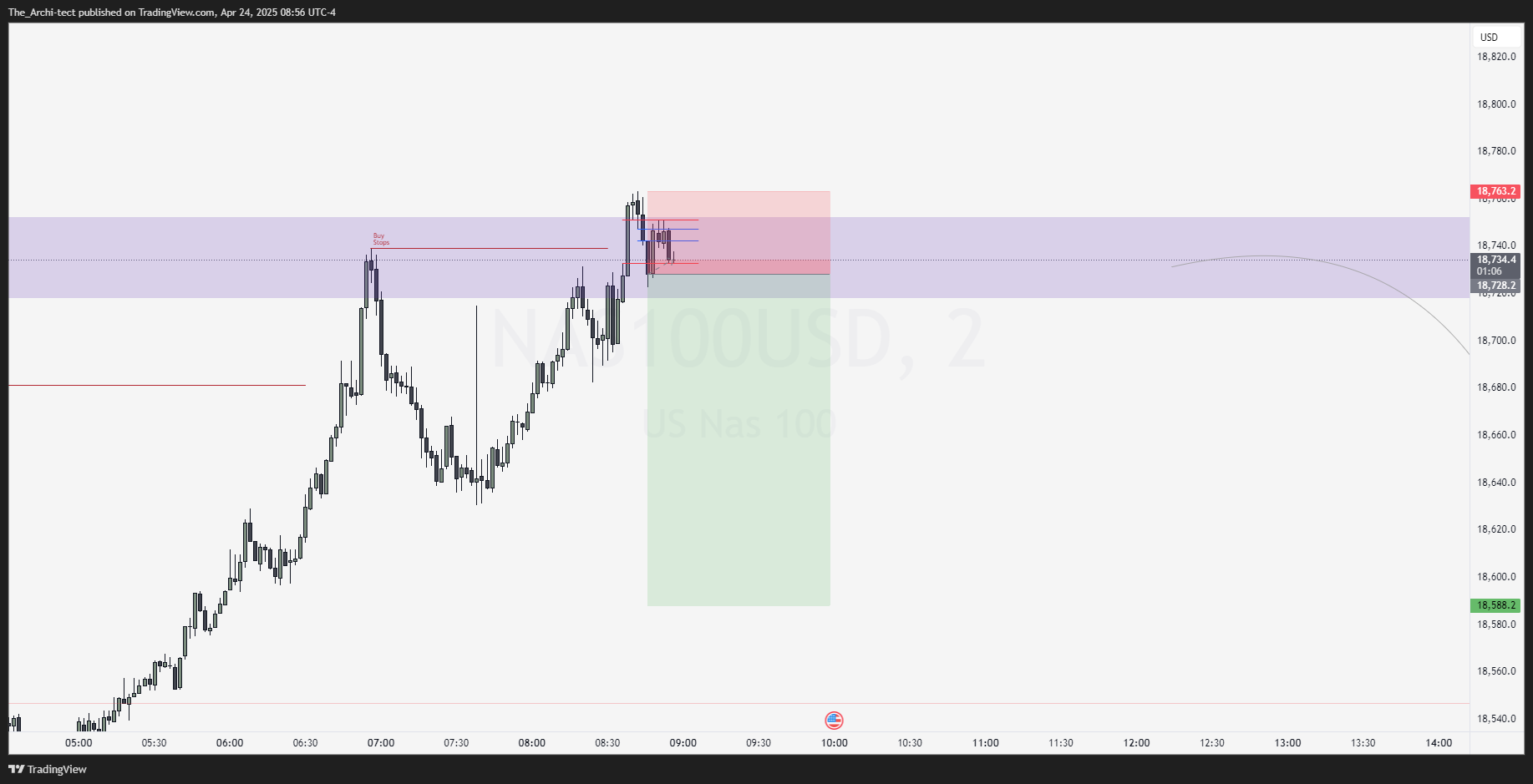 OANDA:NAS100USD Chart Image by The_Archi-tect