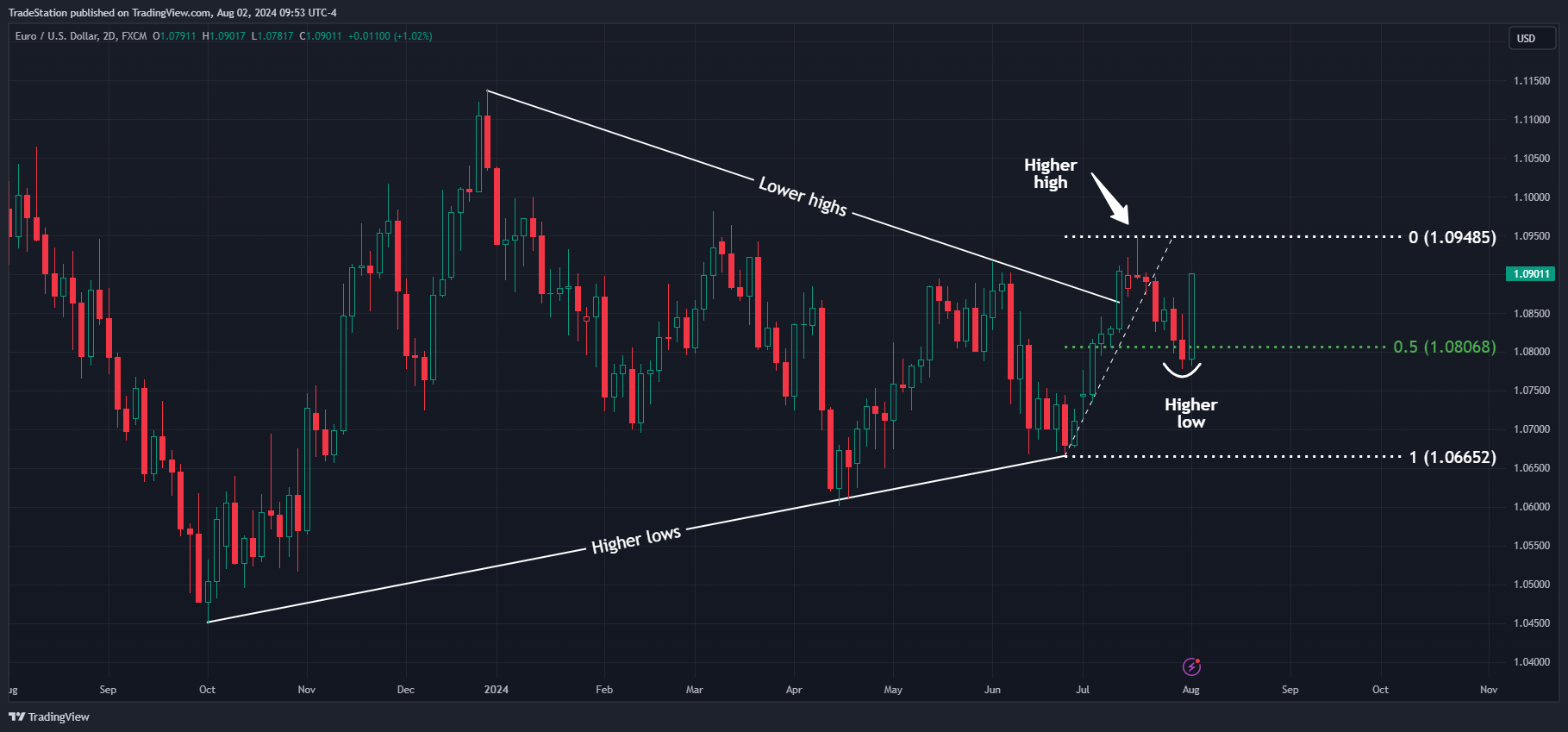 FX:EURUSD Chart Image by TradeStation
