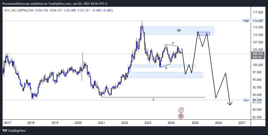 CAPITALCOM:DXY Chart Image by ProcessAndIntercept