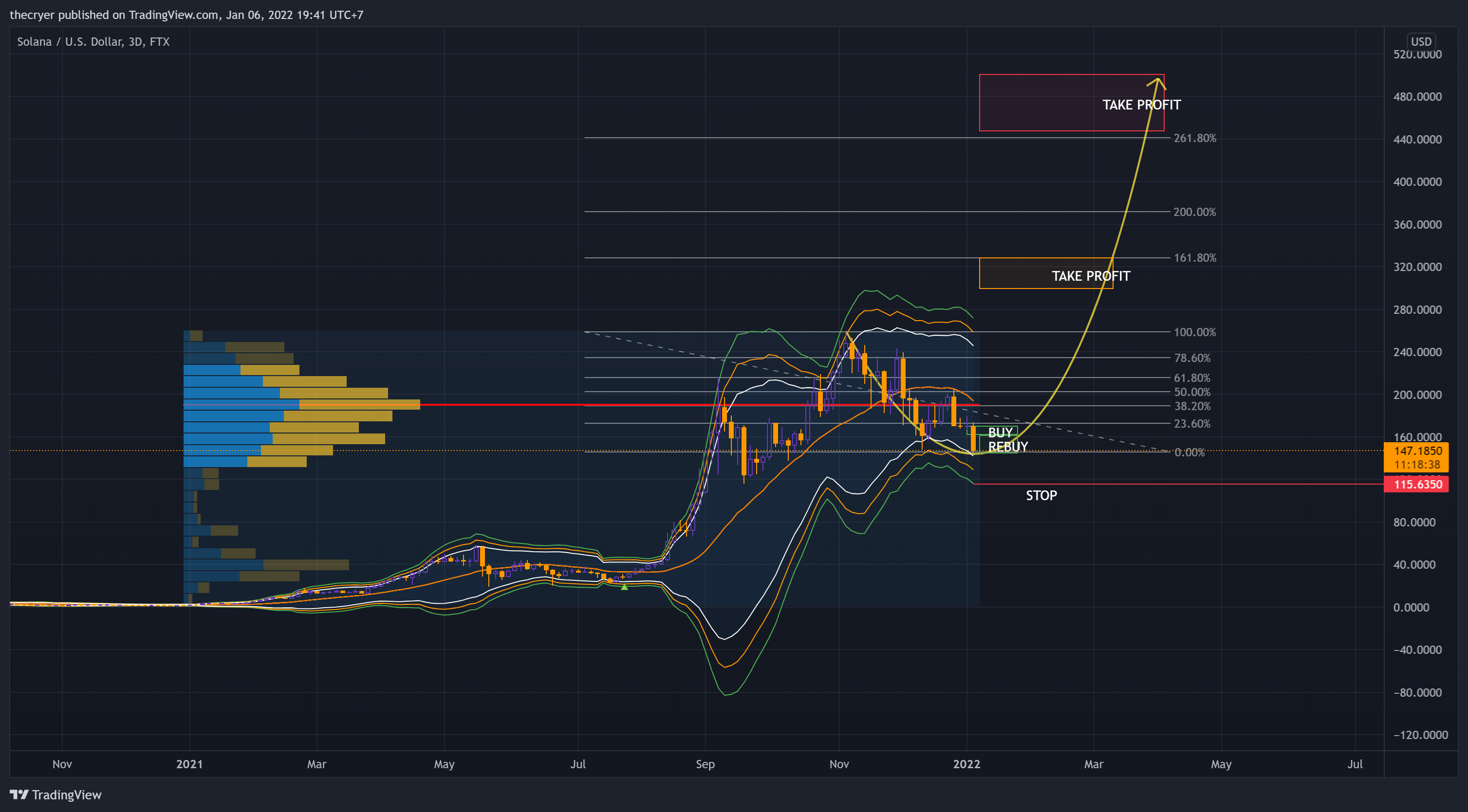 FTX:SOLUSD Chart Image by thecryer
