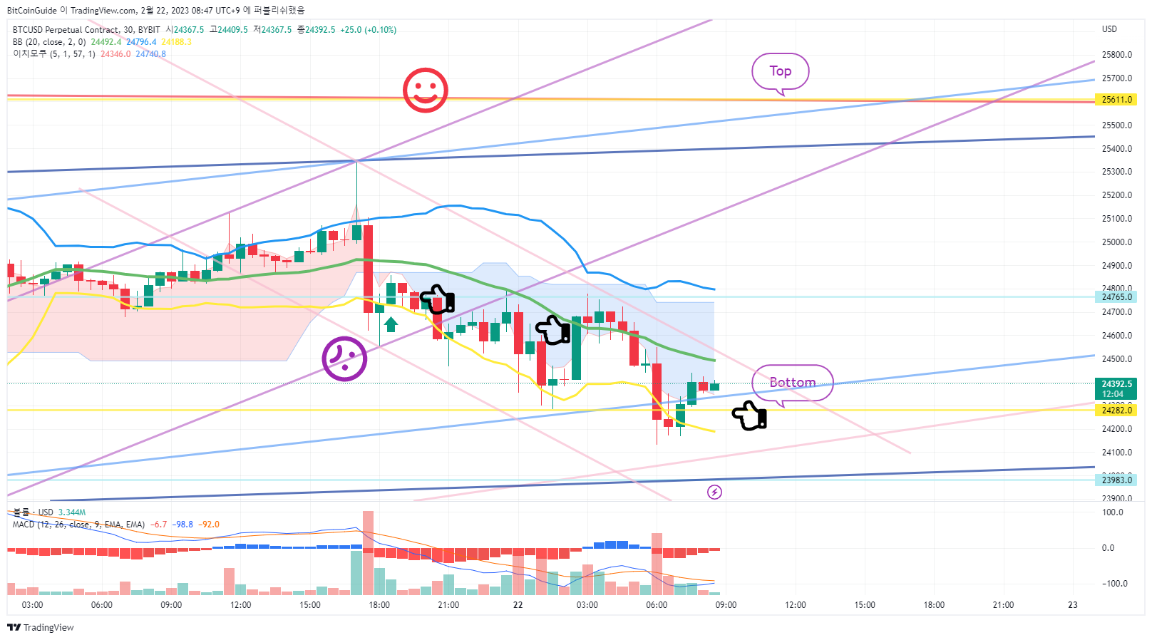 BYBIT:BTCUSD.P Chart Image by BitCoinGuide