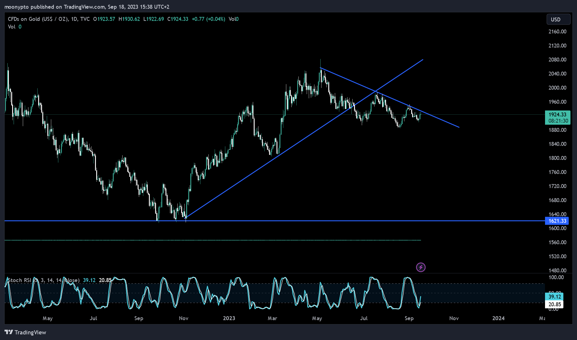 TVC:GOLD Chart Image by moonypto
