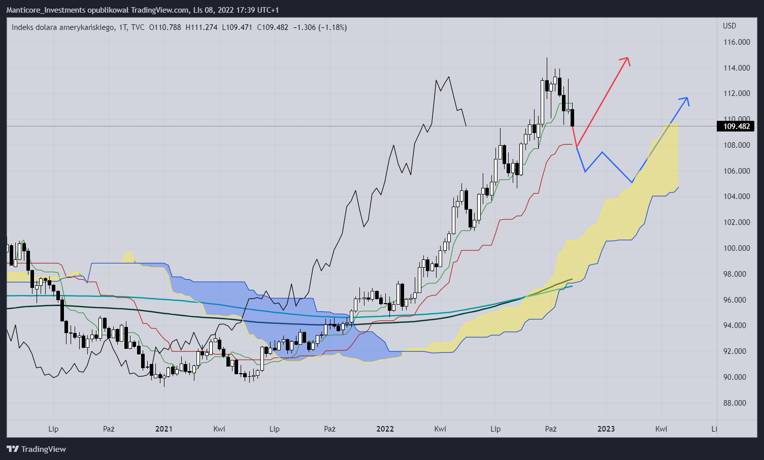 TVC:DXY Chart Image by Manticore_Investments