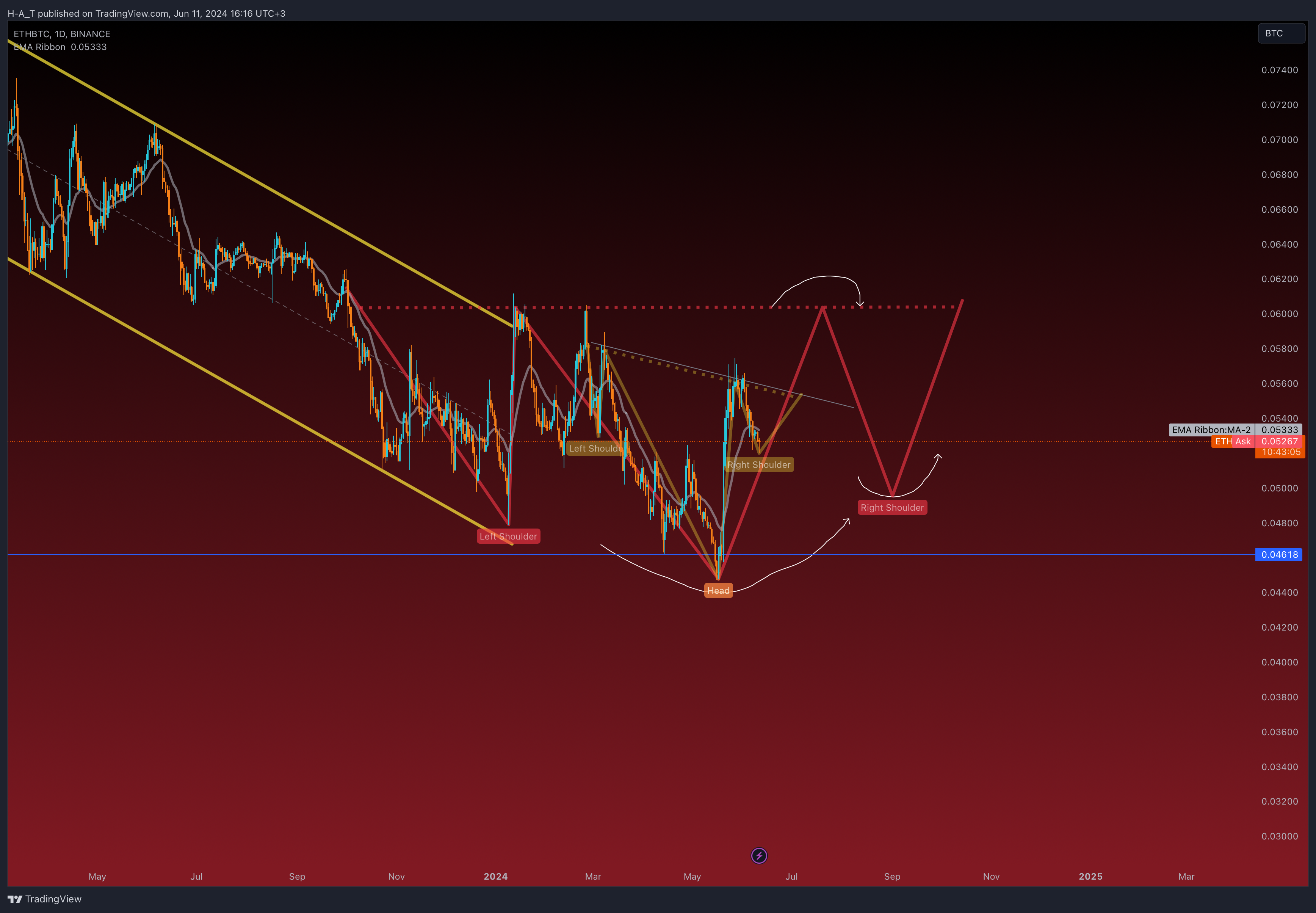 BINANCE:ETHBTC Chart Image by H-A_T