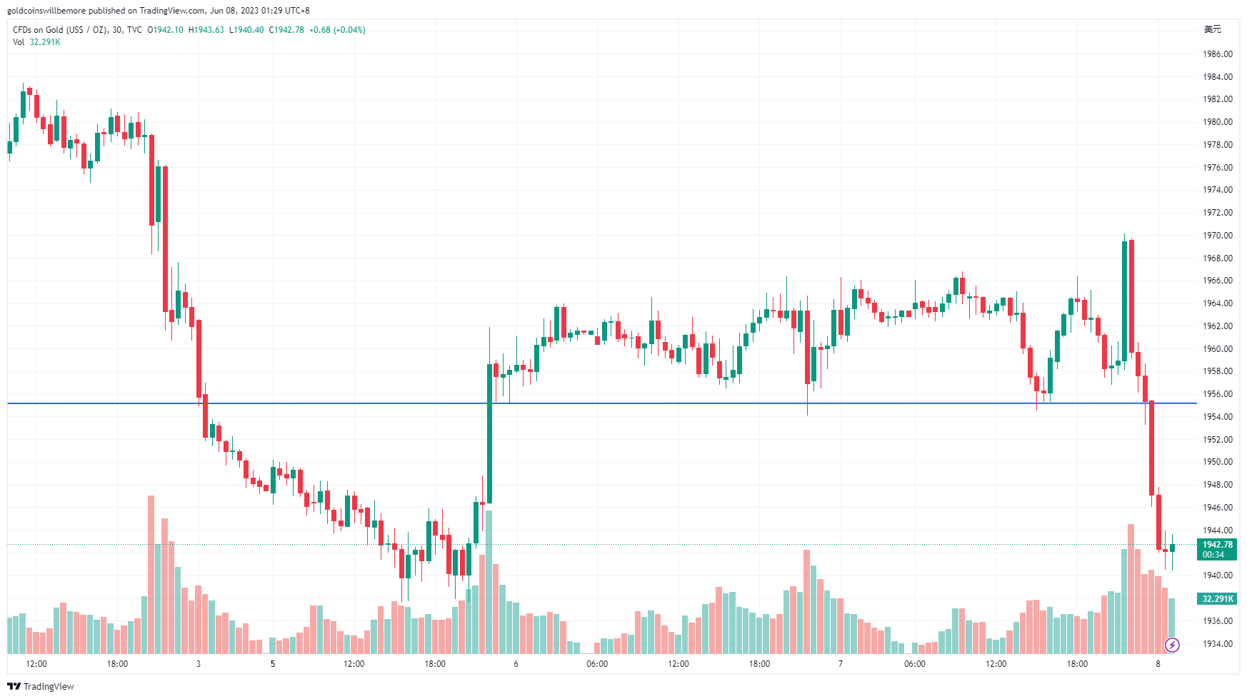 TVC:GOLD Chart Image by ActuaryJ
